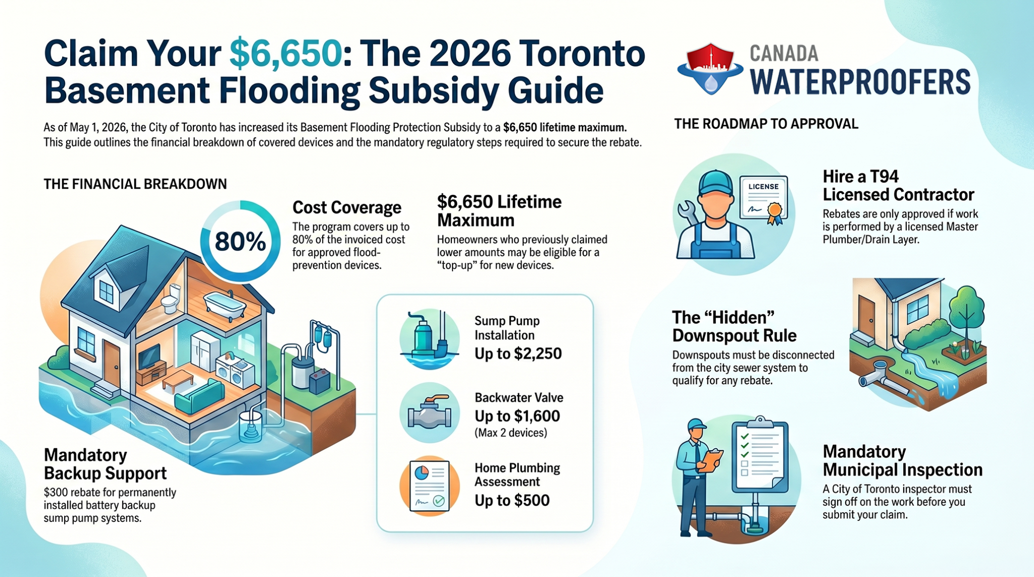 Toronto Waterproofing Subsidy Claim